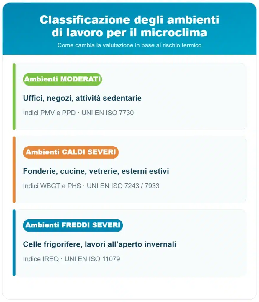 Classificazione degli ambienti di lavoro per il microclima Classificazione degli ambienti di lavoro per il microclima: ambienti moderati (PMV-PPD), caldi severi (WBGT-PHS) e freddi severi (IREQ)
