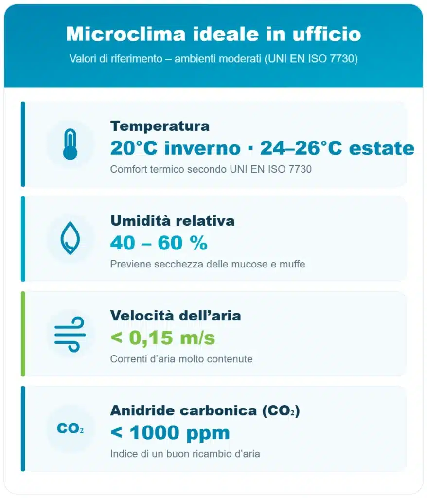 Microclima ideale in ufficio: valori di riferimento UNI EN ISO 7730 Valori ideali del microclima negli ambienti di lavoro moderati: temperatura, umidità relativa, velocità dell’aria e CO2 secondo UNI EN ISO 7730
