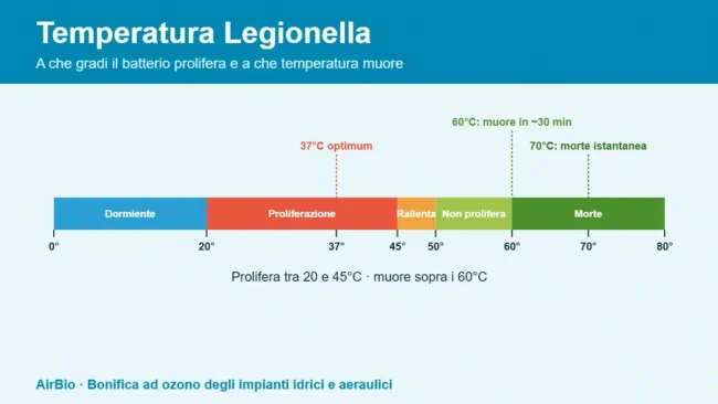 Temperatura Legionella – curva termica Temperatura Legionella: a che gradi muore e prolifera il batterio