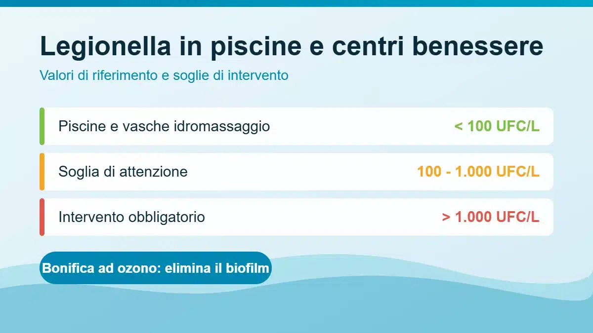 Legionella piscine: valori di riferimento UFC/L e soglie di intervento nei centri benessere
